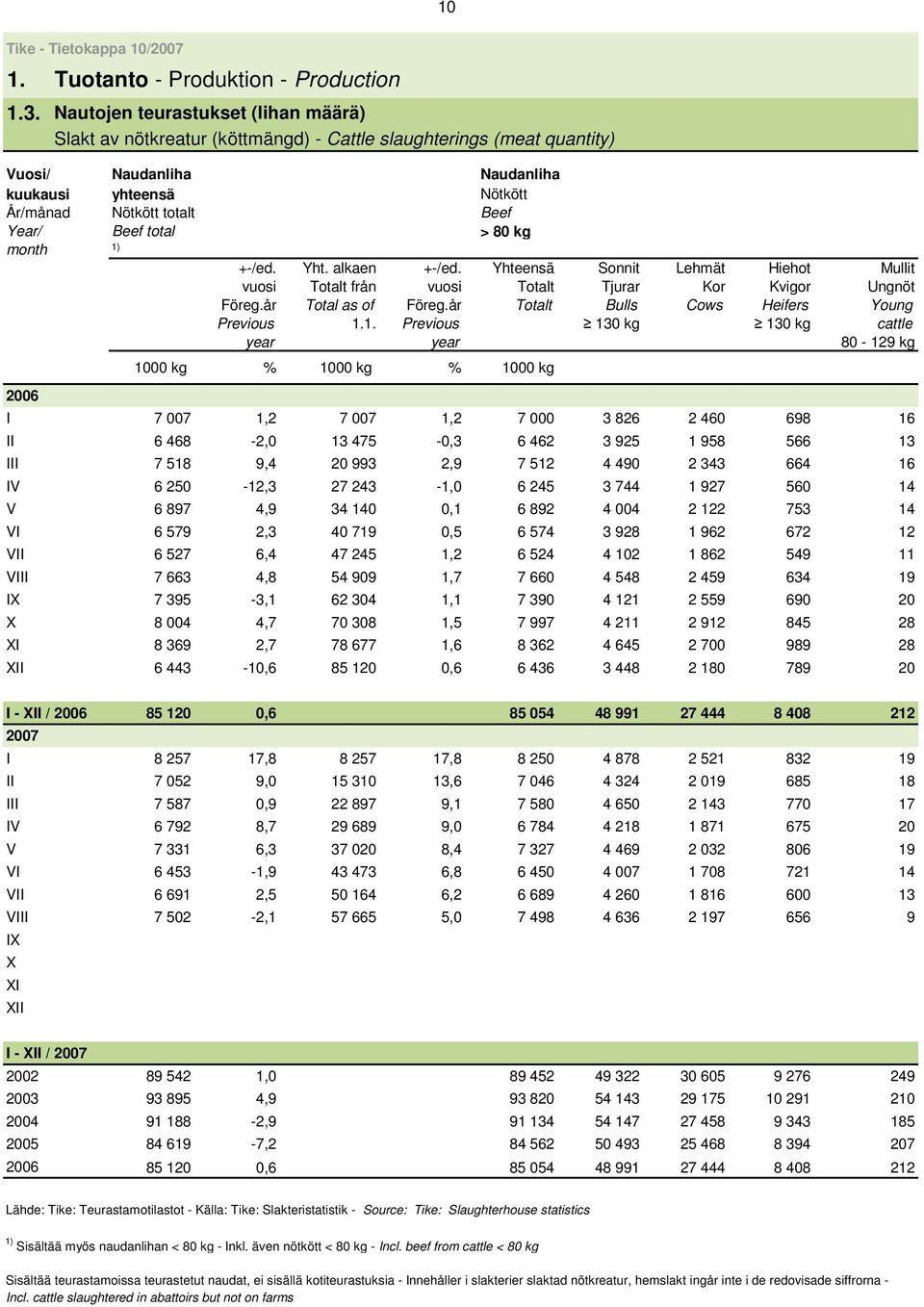 Beef total > 80 kg month 1) +-/ed. Yht. alkaen +-/ed. Yhteensä Sonnit Lehmät Hiehot Mullit vuosi Totalt från vuosi Totalt Tjurar Kor Kvigor Ungnöt Föreg.år Total as of Föreg.