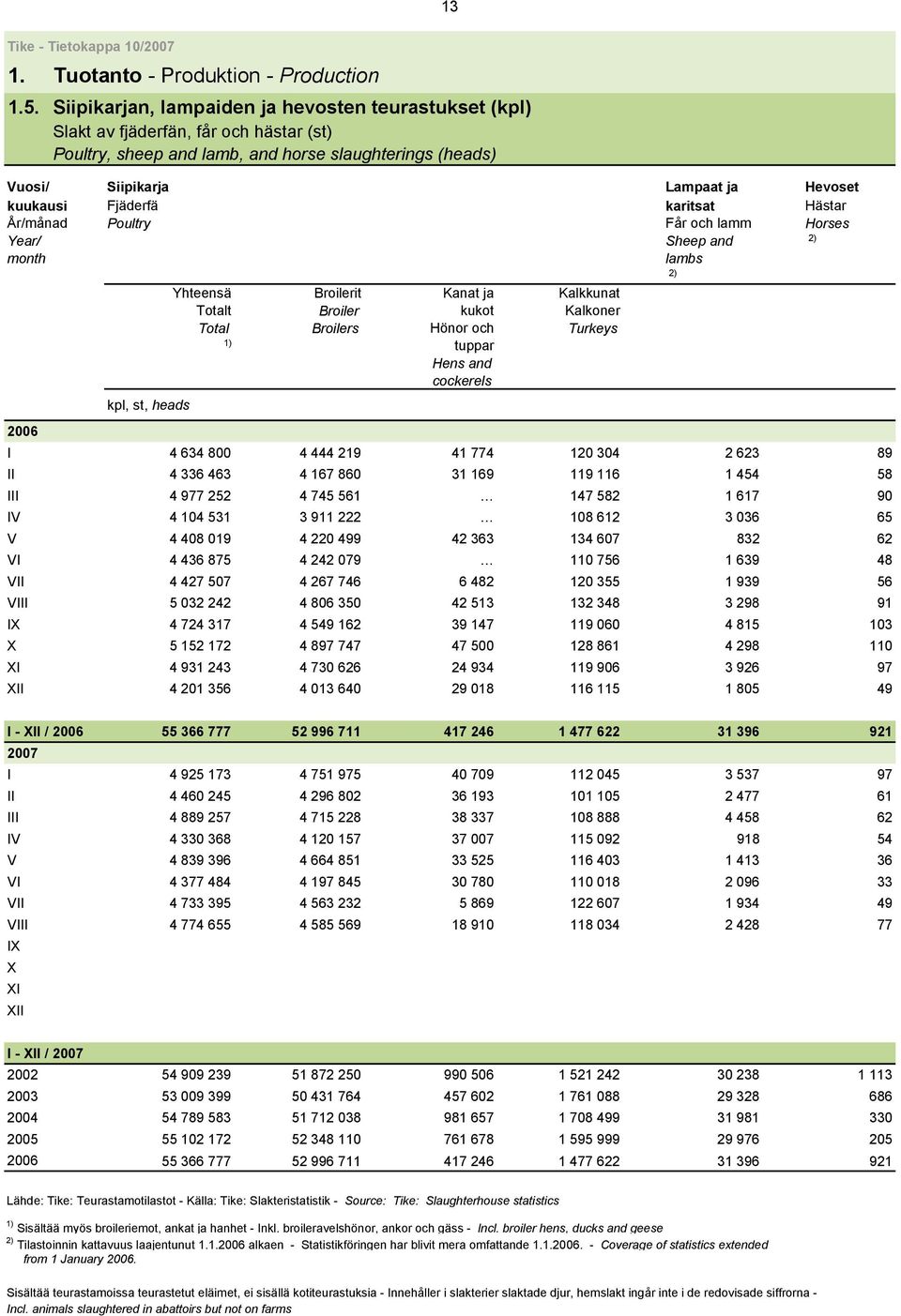 Fjäderfä karitsat Hästar År/månad Poultry Får och lamm Horses Year/ Sheep and 2) month lambs 2) kpl, st, heads 13 Yhteensä Broilerit Kanat ja Kalkkunat Totalt Broiler kukot Kalkoner Total Broilers