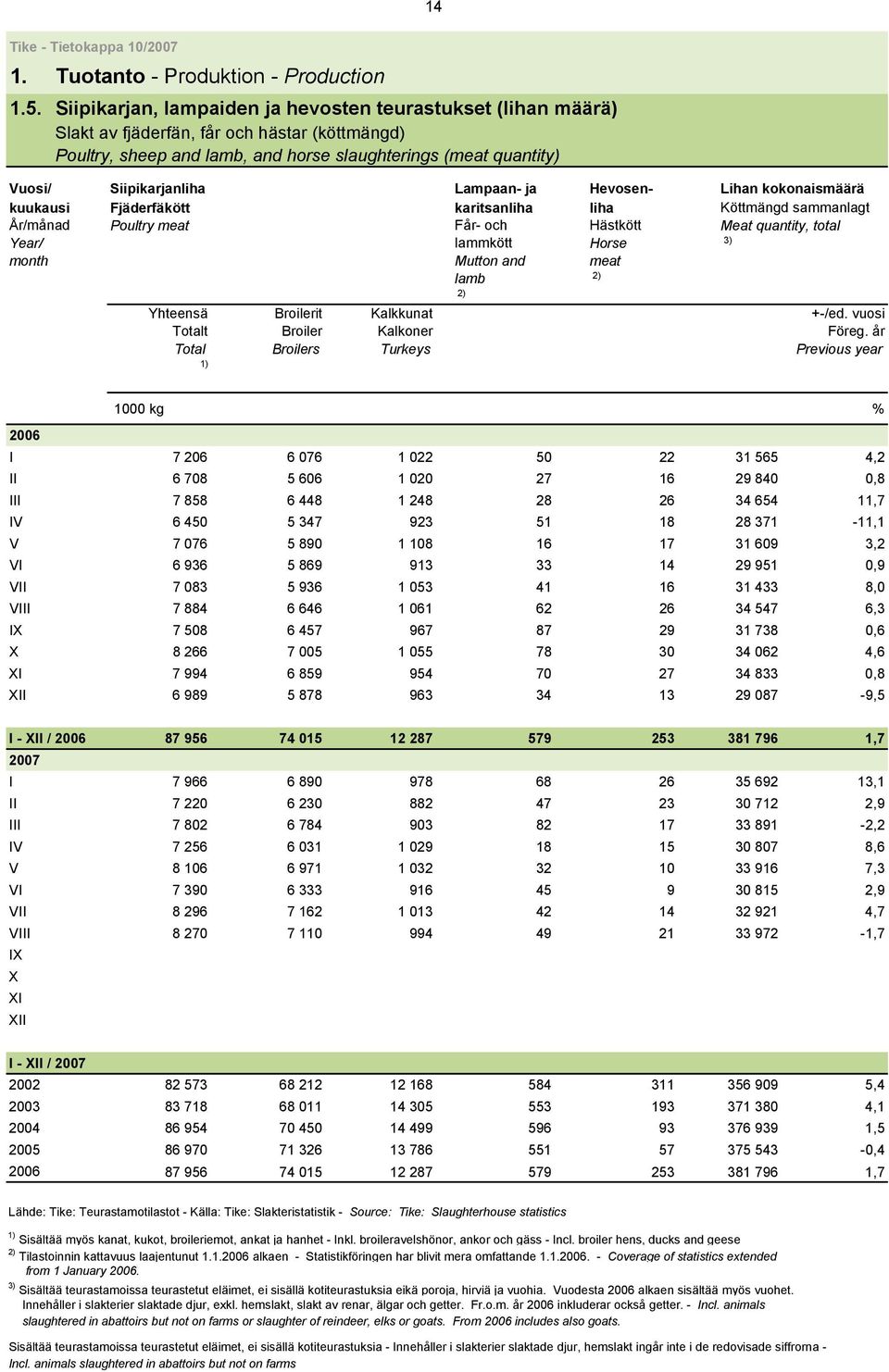 Lampaan- ja Hevosen- Lihan kokonaismäärä kuukausi Fjäderfäkött karitsanliha liha Köttmängd sammanlagt År/månad Poultry meat Får- och Hästkött Meat quantity, total Year/ lammkött Horse 3) month Mutton