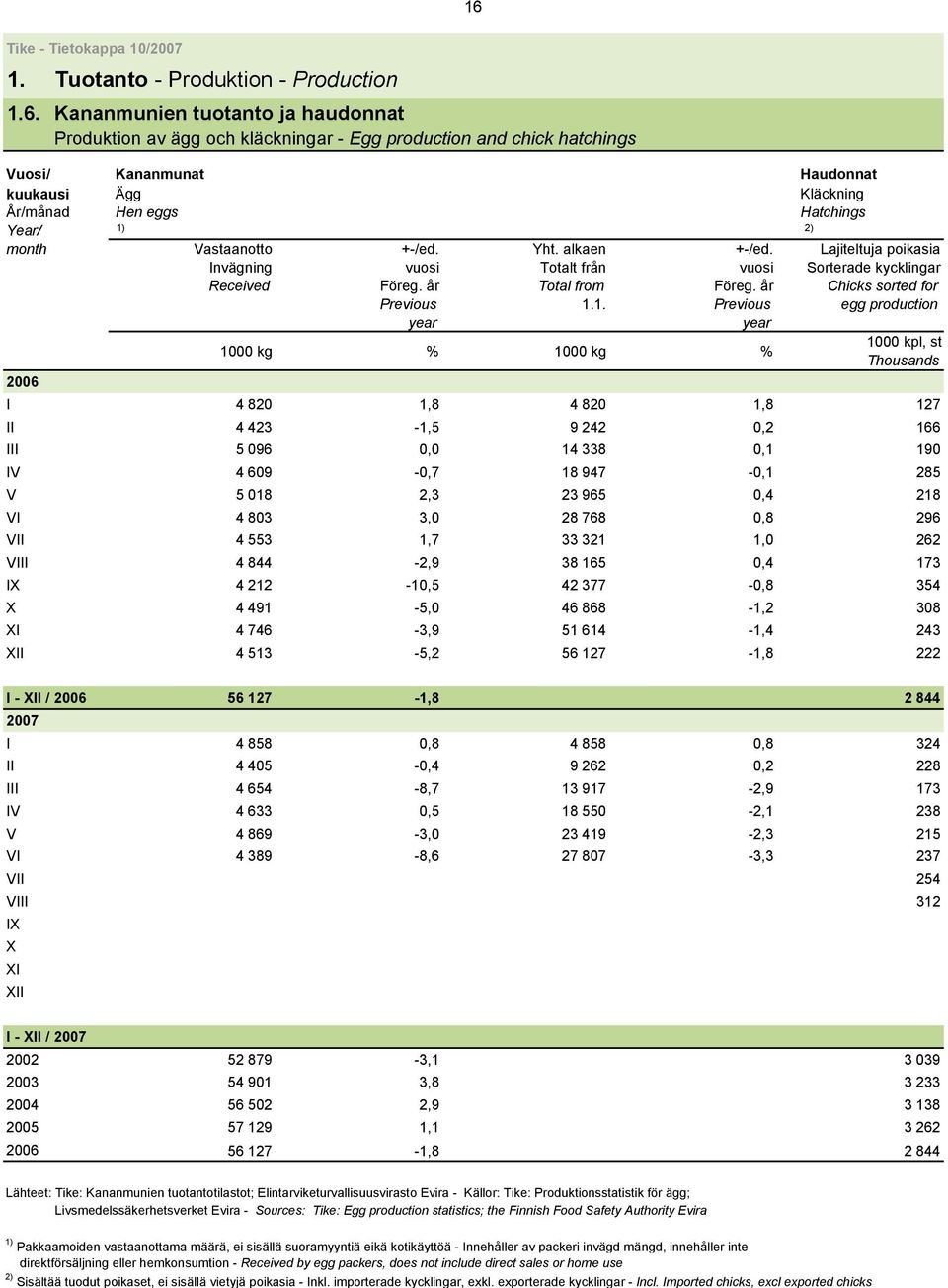 month Vastaanotto +-/ed. Yht. alkaen +-/ed. Lajiteltuja poikasia Invägning vuosi Totalt från vuosi Sorterade kycklingar Received Föreg. år Total from Föreg. år Chicks sorted for Previous 1.