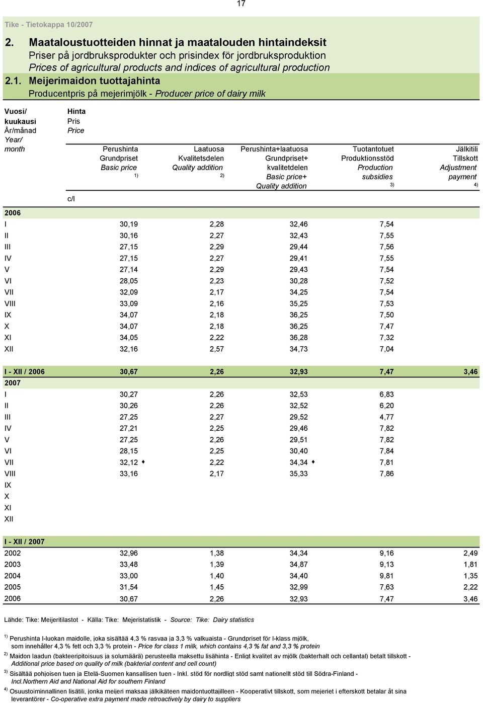 Jälkitili Grundpriset Kvalitetsdelen Grundpriset+ Produktionsstöd Tillskott Basic price Quality addition kvalitetdelen Production Adjustment 1) 2) Basic price+ subsidies payment Quality addition 3)