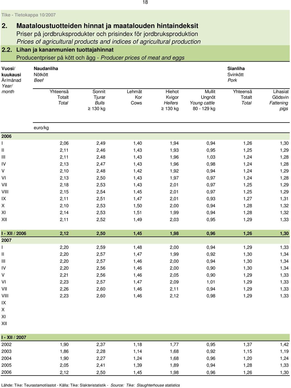 Yhteensä Sonnit Lehmät Hiehot Mullit Yhteensä Lihasiat Totalt Tjurar Kor Kvigor Ungnöt Totalt Gödsvin Total Bulls Cows Heifers Young cattle Total Fattening 130 kg 130 kg 80-129 kg pigs euro/kg I 2,06