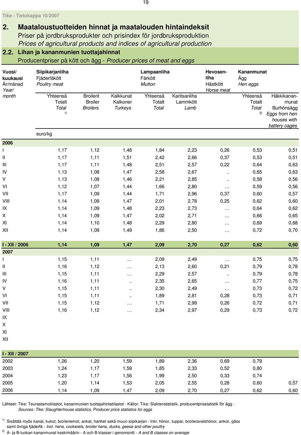 Ägg År/månad Poultry meat Mutton Hästkött Hen eggs Year/ Horse meat month Yhteensä Broilerit Kalkkunat Yhteensä Karitsanliha Yhteensä Häkkikanan- Totalt Broiler Kalkoner Totalt Lammkött Totalt munat