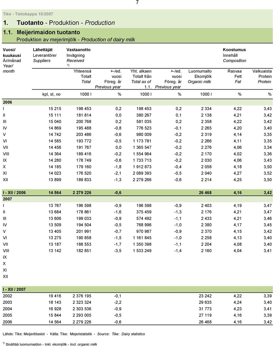 år Total as of Föreg. år Organic milk Fat Protein Previous year 1.