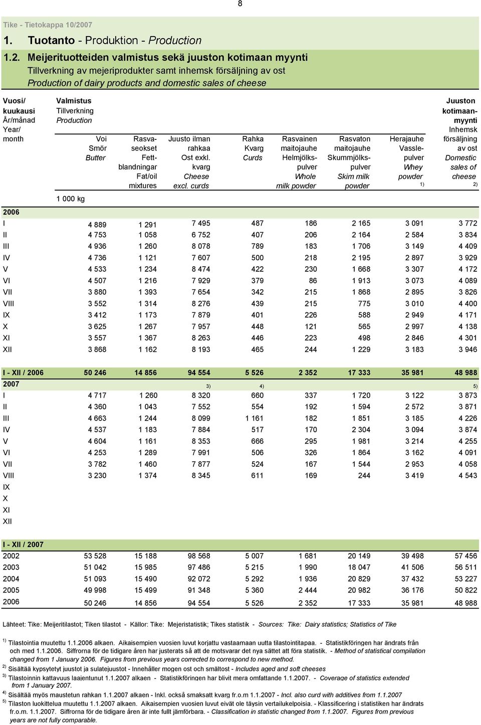 Juuston kuukausi Tillverkning kotimaan- År/månad Production myynti Year/ Inhemsk month Voi Rasva- Juusto ilman Rahka Rasvainen Rasvaton Herajauhe försäljning Smör seokset rahkaa Kvarg maitojauhe