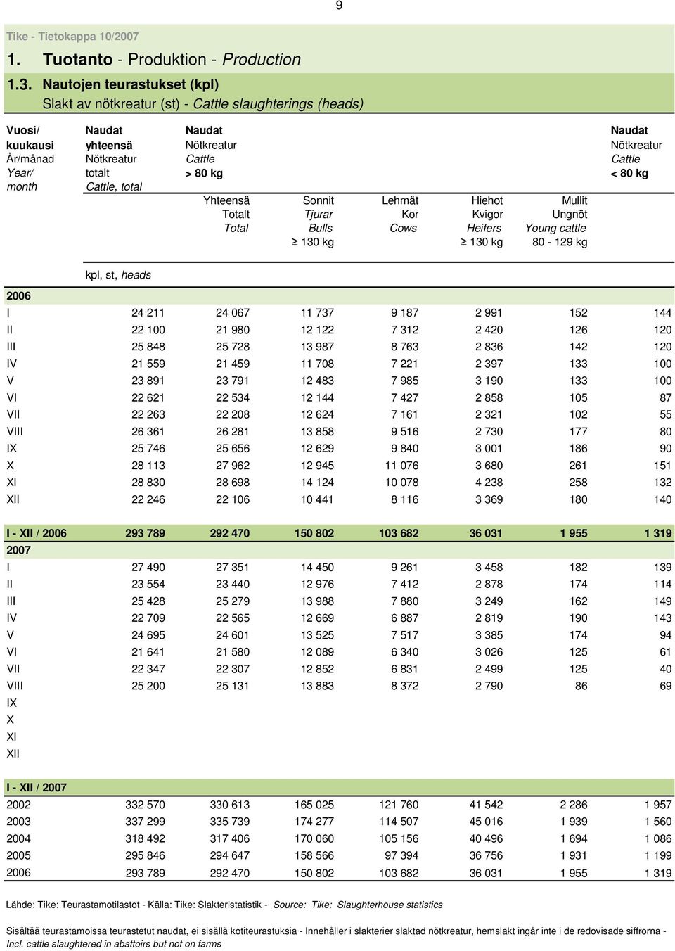 totalt > 80 kg < 80 kg month Cattle, total Yhteensä Sonnit Lehmät Hiehot Mullit Totalt Tjurar Kor Kvigor Ungnöt Total Bulls Cows Heifers Young cattle 130 kg 130 kg 80-129 kg kpl, st, heads I 24 211