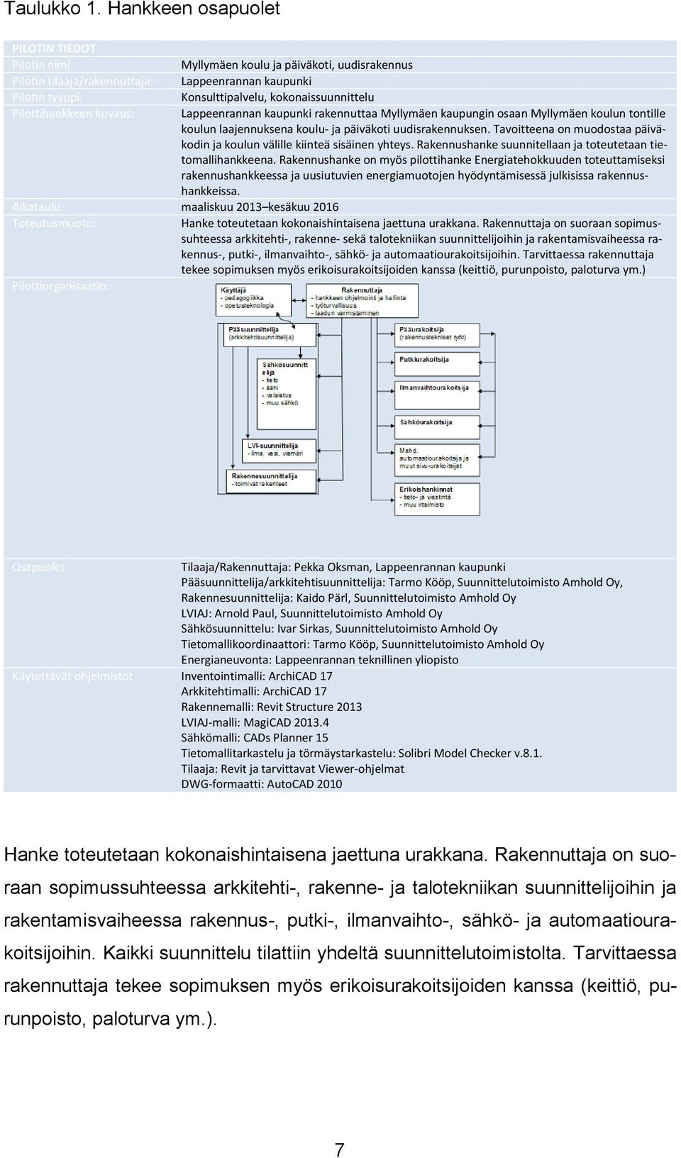 Pilottihankkeen kuvaus: Lappeenrannan kaupunki rakennuttaa Myllymäen kaupungin osaan Myllymäen koulun tontille koulun laajennuksena koulu- ja päiväkoti uudisrakennuksen.