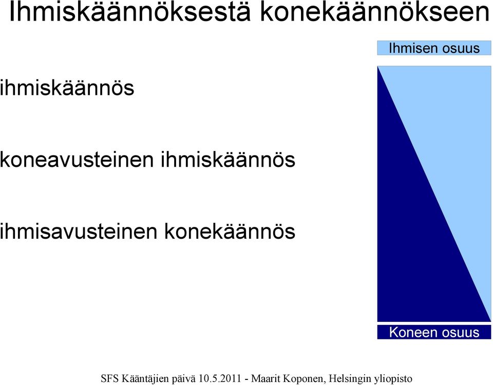 Ihmisen osuus koneavusteinen