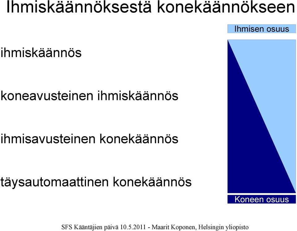 koneavusteinen ihmiskäännös