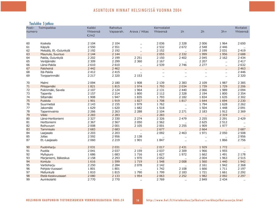 . 2 055 2 332 1 999 1 956 2 688 64 Pakila, Oulunkylä 2 202 2 199 2 251 2 150 2 402 2 045 2 162 2 434 65 Veräjämäki 2 309 2 299 2 360 2 167.. 2 207.. 2 417 66 Länsi-Pakila 2 610 2 610.