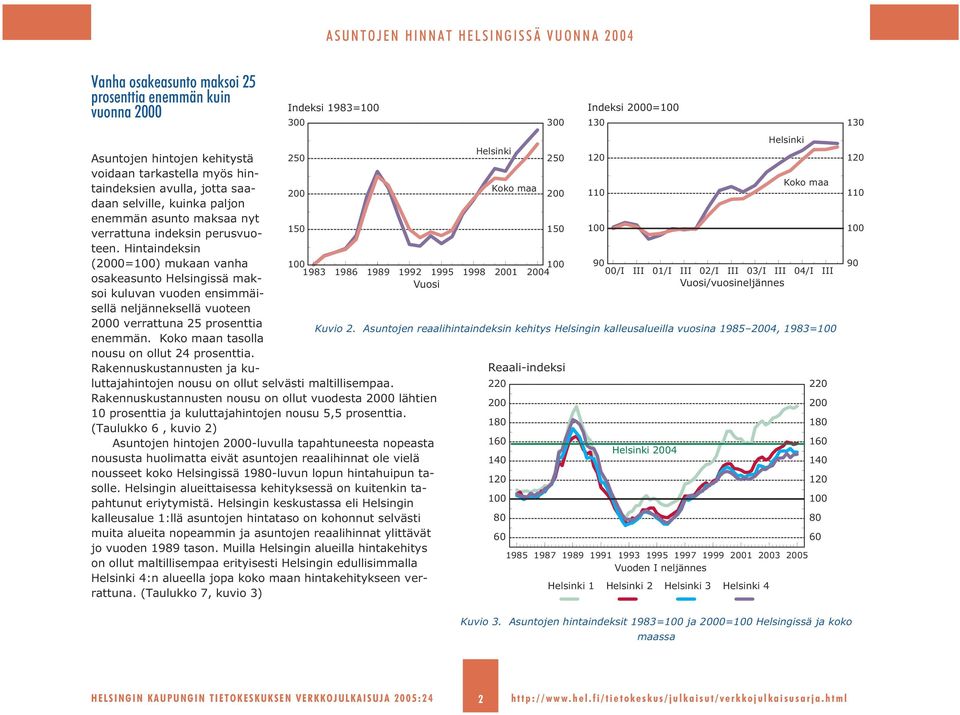 Hintaindeksin 250 200 150 Helsinki Koko maa 250 200 150 (2000=100) mukaan vanha 100 100 1983 1986 1989 1992 1995 1998 2001 2004 osakeasunto Helsingissä maksoi kuluvan vuoden ensimmäi- Vuosi sellä
