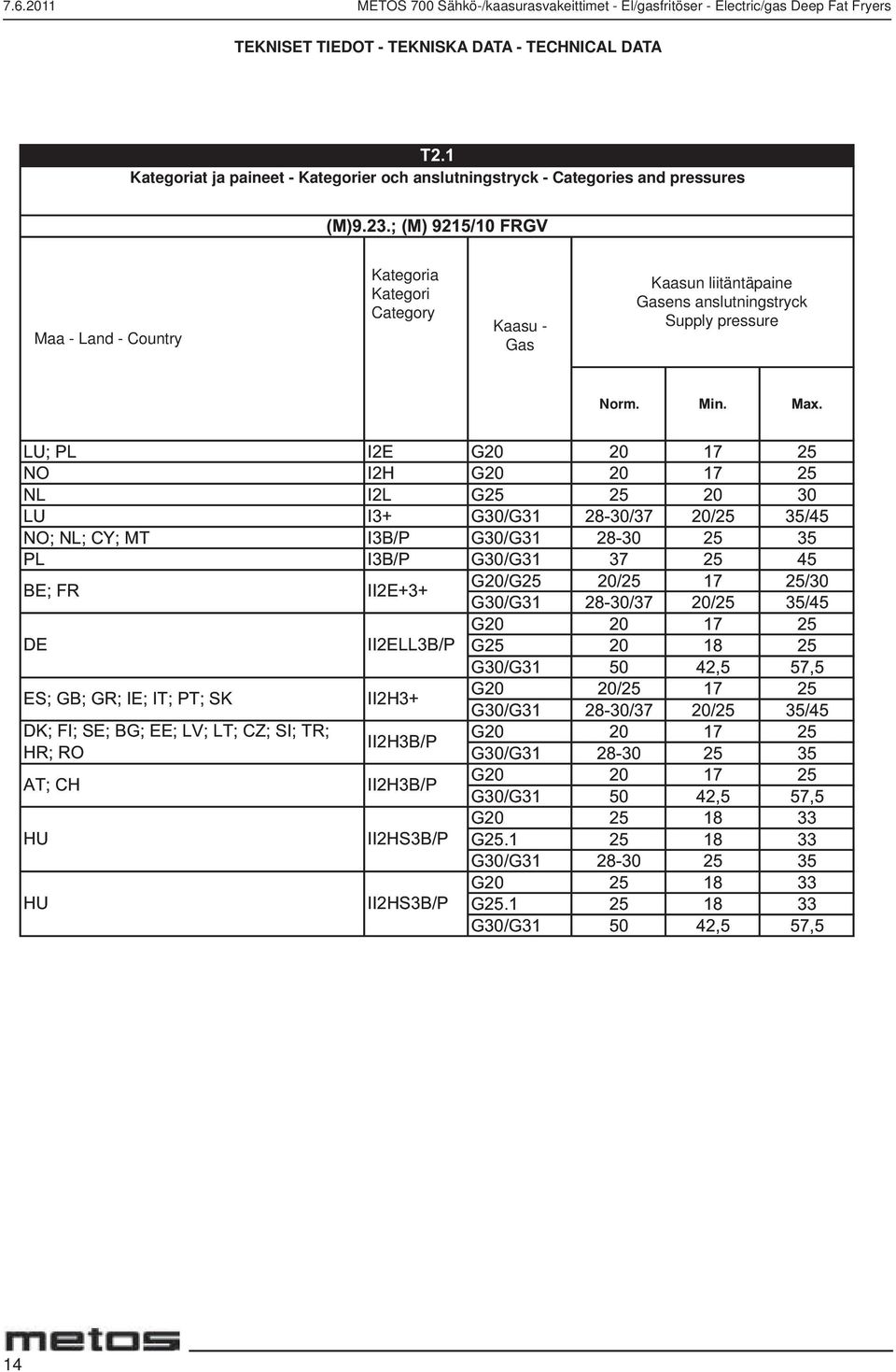 Kategorier och anslutningstryck - Categories and pressures Maa - Land - Country