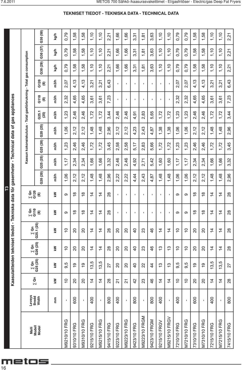 - Tekniska data för gasenheter - Technical data of gas appliances Malli Modell Model