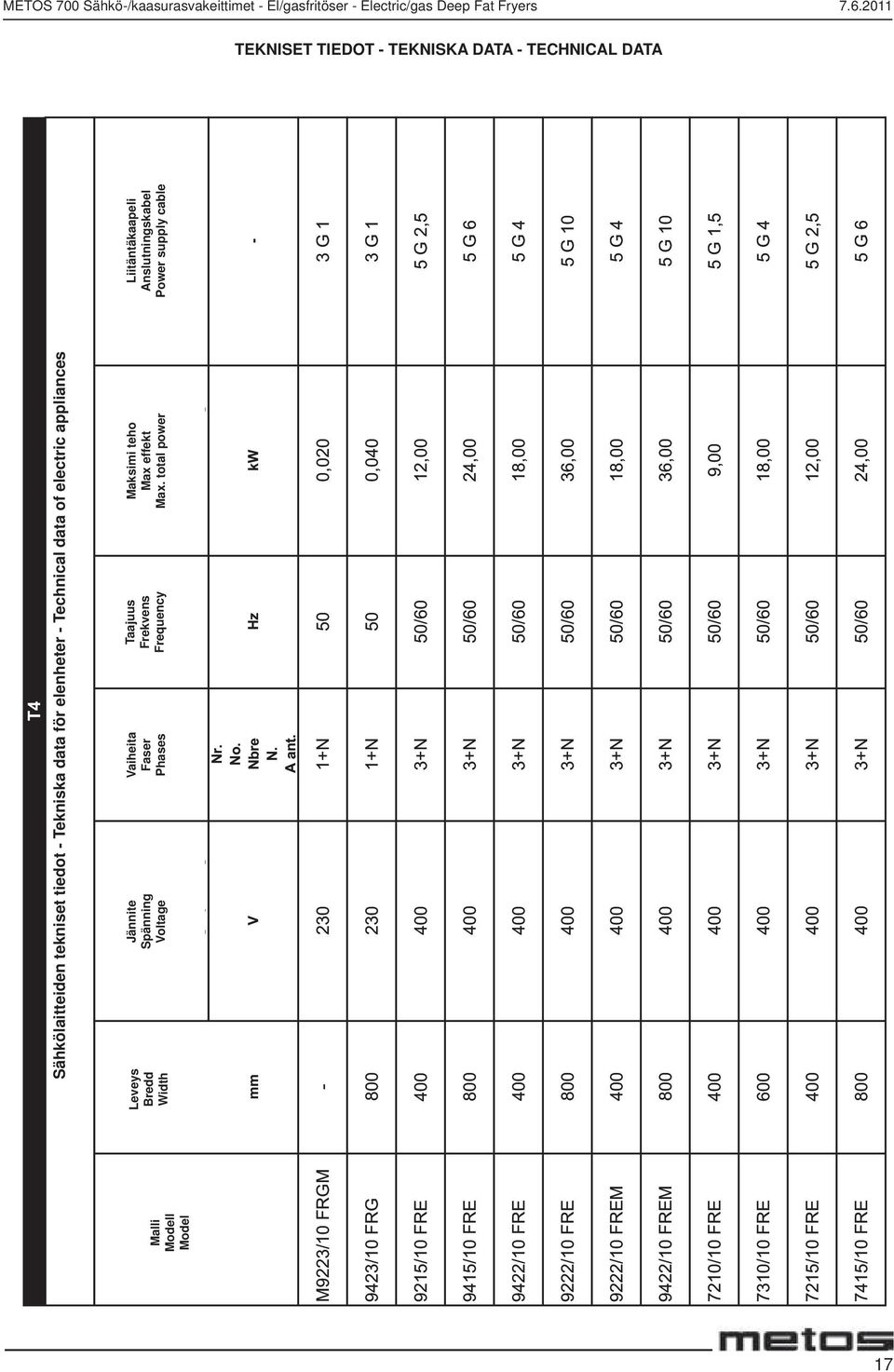 elenheter - Technical data of electric appliances Malli Modell Model Leveys Bredd Width Jännite Spänning Voltage