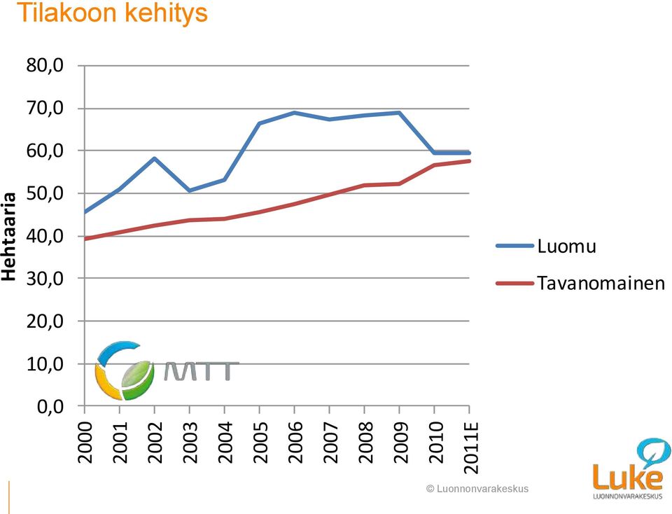 Tilakoon kehitys 80,0 70,0 60,0 50,0