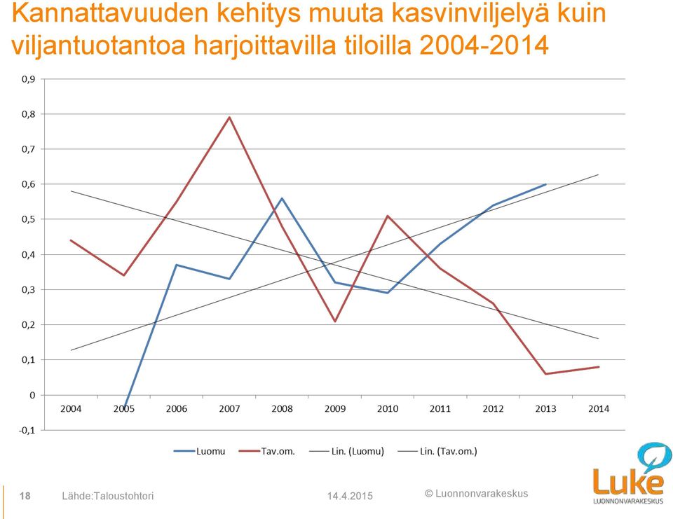 viljantuotantoa harjoittavilla