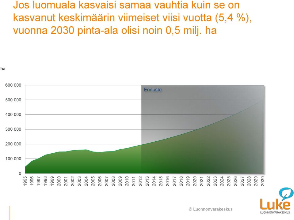 luomuala kasvaisi samaa vauhtia kuin se on kasvanut keskimäärin viimeiset viisi vuotta (5,4 %),