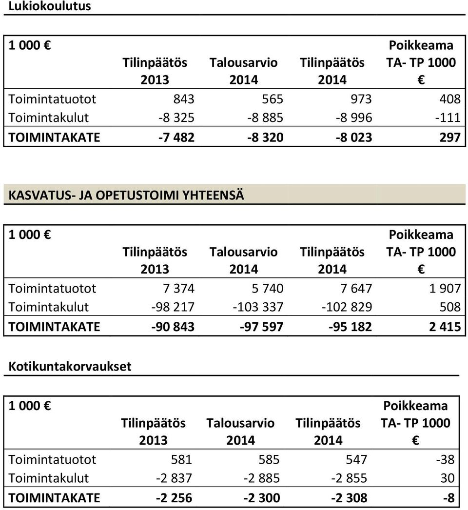 Toimintakulut -98 217-103 337-102 829 508 TOIMINTAKATE -90 843-97 597-95 182 2 415 Kotikuntakorvaukset