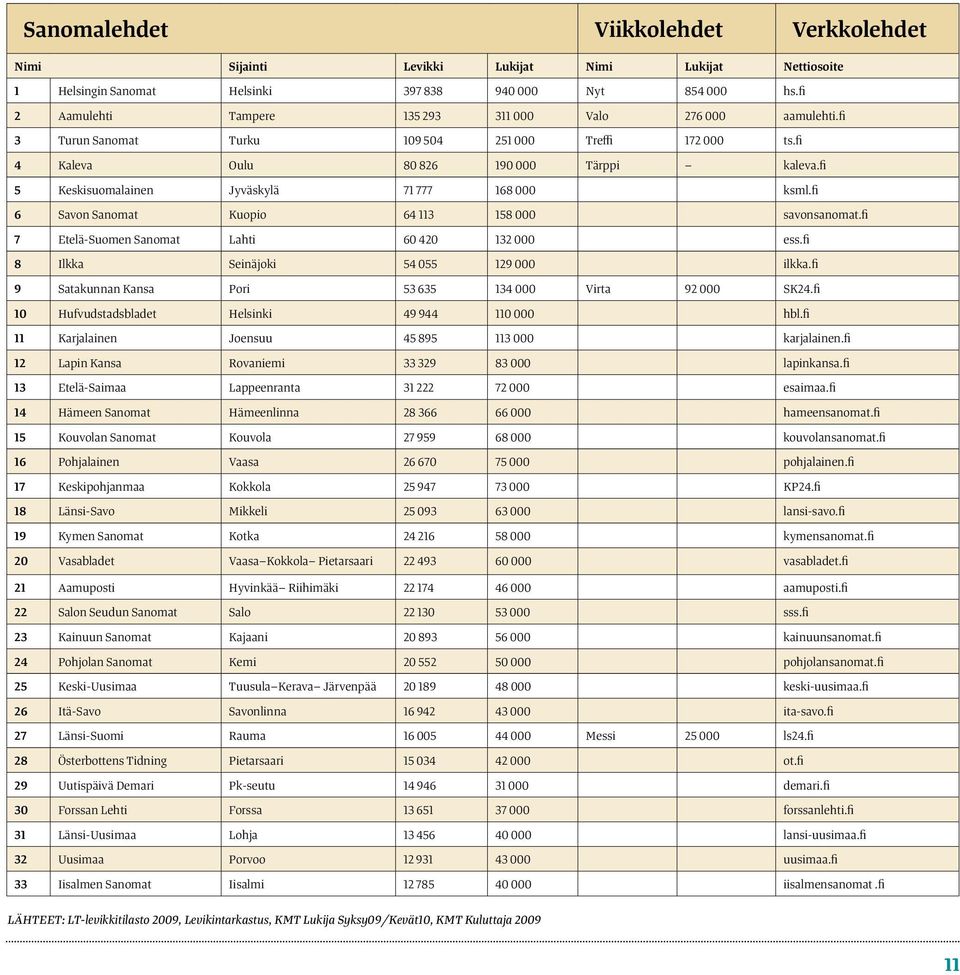 fi 5 Keskisuomalainen Jyväskylä 71 777 168 000 ksml.fi 6 Savon Sanomat Kuopio 64 113 158 000 savonsanomat.fi 7 Etelä-Suomen Sanomat Lahti 60 420 132 000 ess.fi 8 Ilkka Seinäjoki 54 055 129 000 ilkka.