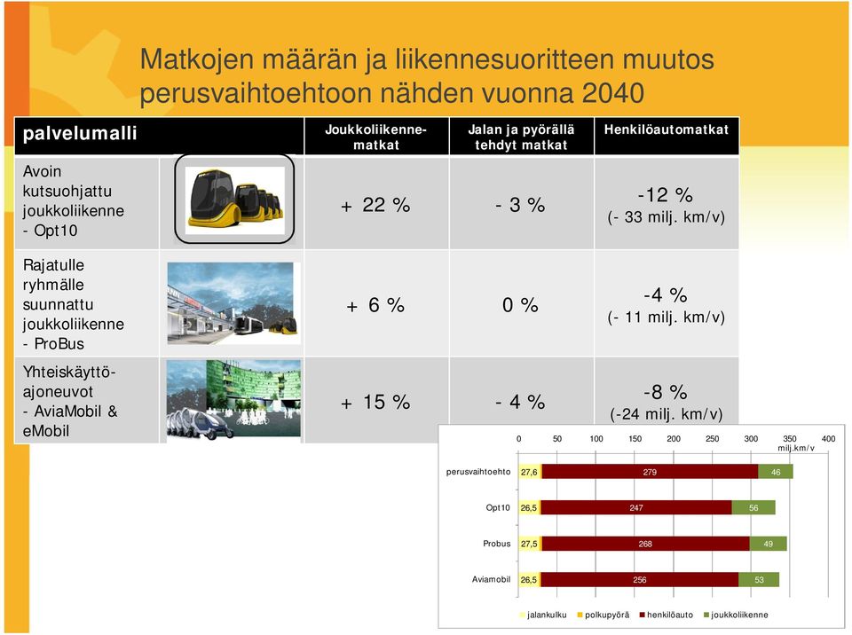 km/v) Rajatulle ryhmälle suunnattu joukkoliikenne - ProBus Joukkoliikennematkat Yhteiskäyttöajoneuvot - AviaMobil & emobil + 6 % 0% + 15 % - 4 %