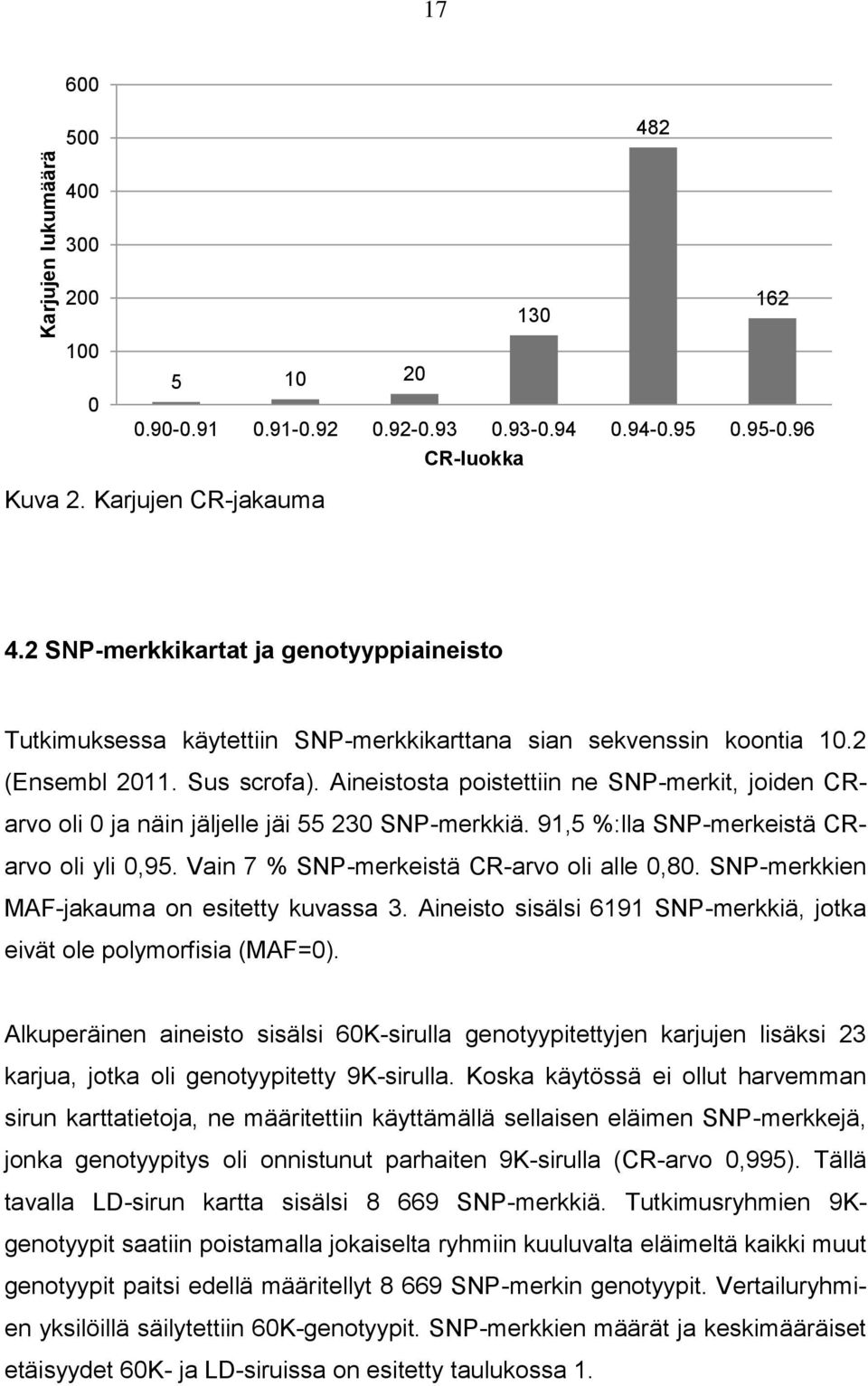 Aineistosta poistettiin ne SNP-merkit, joiden CRarvo oli 0 ja näin jäljelle jäi 55 230 SNP-merkkiä. 91,5 %:lla SNP-merkeistä CRarvo oli yli 0,95. Vain 7 % SNP-merkeistä CR-arvo oli alle 0,80.