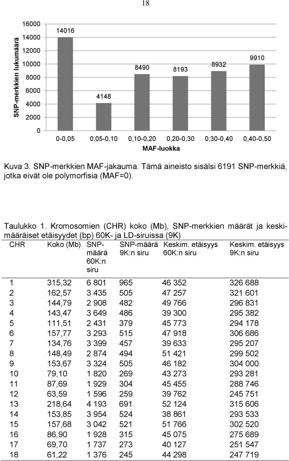 Kromosomien (CHR) koko (Mb), SNP-merkkien määrät ja keskimääräiset etäisyydet (bp) 60K- ja LD-siruissa (9K) CHR Koko (Mb) SNPmäärä SNP-määrä Keskim. etäisyys Keskim.