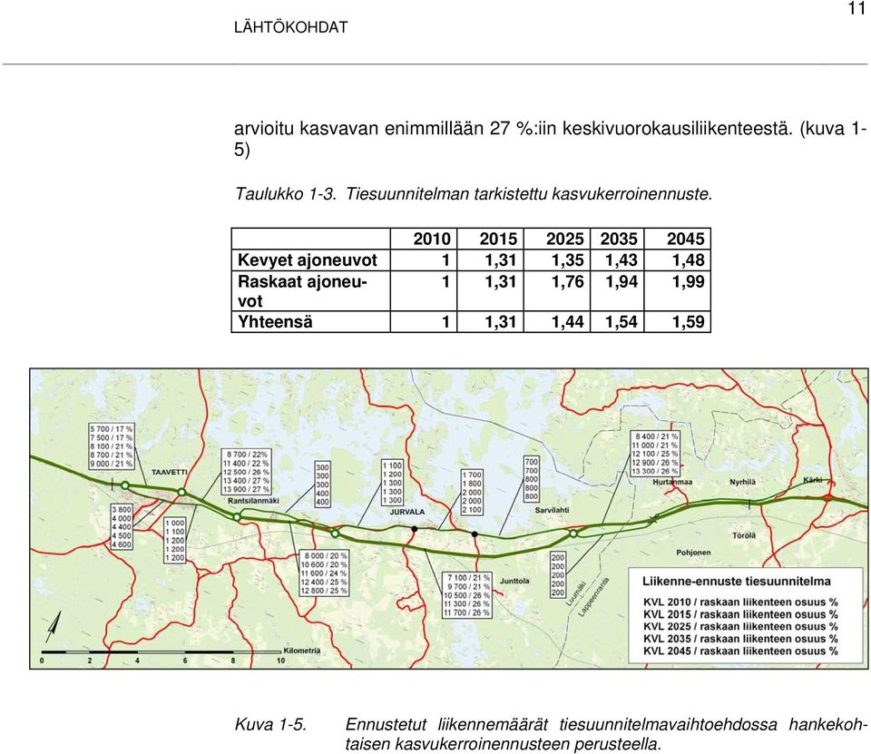 2010 2015 2025 2035 2045 Kevyet ajoneuvot 1 1,31 1,35 1,43 1,48 Raskaat ajoneuvot 1 1,31 1,76 1,94