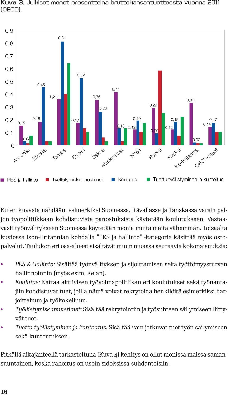 0,12 0,02 Sveitsi Iso-Britannia OECD-maat PES ja hallinto Työllistymiskannustimet Koulutus Tuettu työllistyminen ja kuntoitus Kuten kuvasta nähdään, esimerkiksi Suomessa, Itävallassa ja Tanskassa