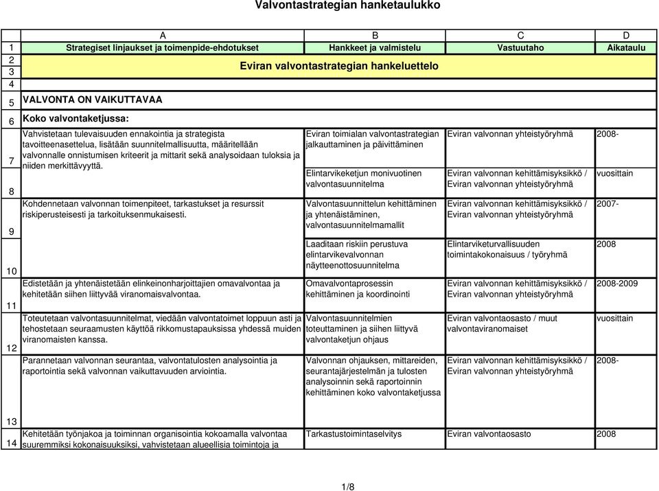 analysoidaan tuloksia ja niiden merkittävyyttä. Kohdennetaan valvonnan toimenpiteet, tarkastukset ja resurssit riskiperusteisesti ja tarkoituksenmukaisesti.