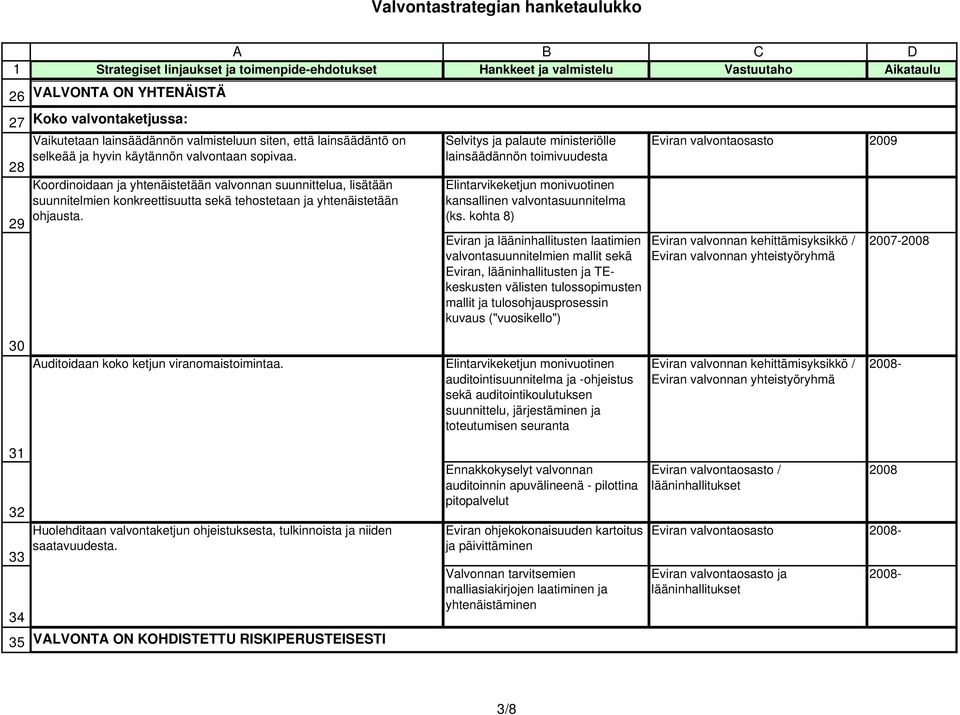 28 Koordinoidaan ja yhtenäistetään valvonnan suunnittelua, lisätään suunnitelmien konkreettisuutta sekä tehostetaan ja yhtenäistetään ohjausta.