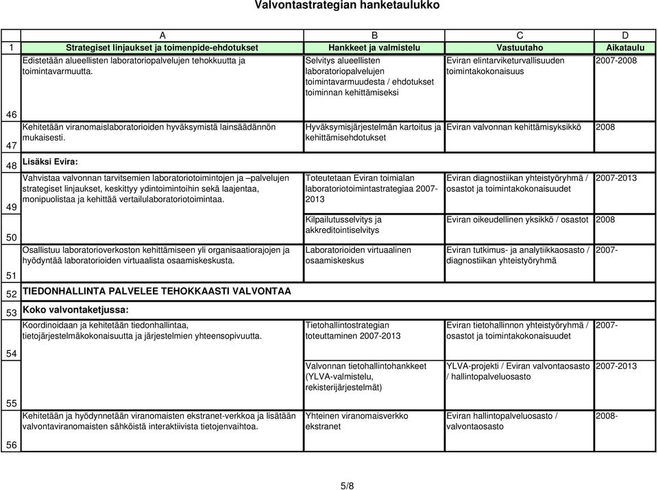 Selvitys alueellisten laboratoriopalvelujen toimintavarmuudesta / ehdotukset toiminnan kehittämiseksi Eviran elintarviketurvallisuuden toimintakokonaisuus 2007-2008 46 47 48 49 50 51 52 53 Kehitetään