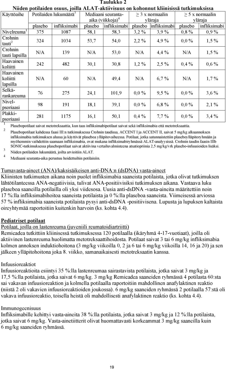 4,9 % 0,0 % 1,5 % Crohnin tauti lapsilla N/A 139 N/A 53,0 N/A 4,4 % N/A 1,5 % Haavainen koliitti 242 482 30,1 30,8 1,2 % 2,5 % 0,4 % 0,6 % Haavainen koliitti N/A 60 N/A 49,4 N/A 6,7 % N/A 1,7 %