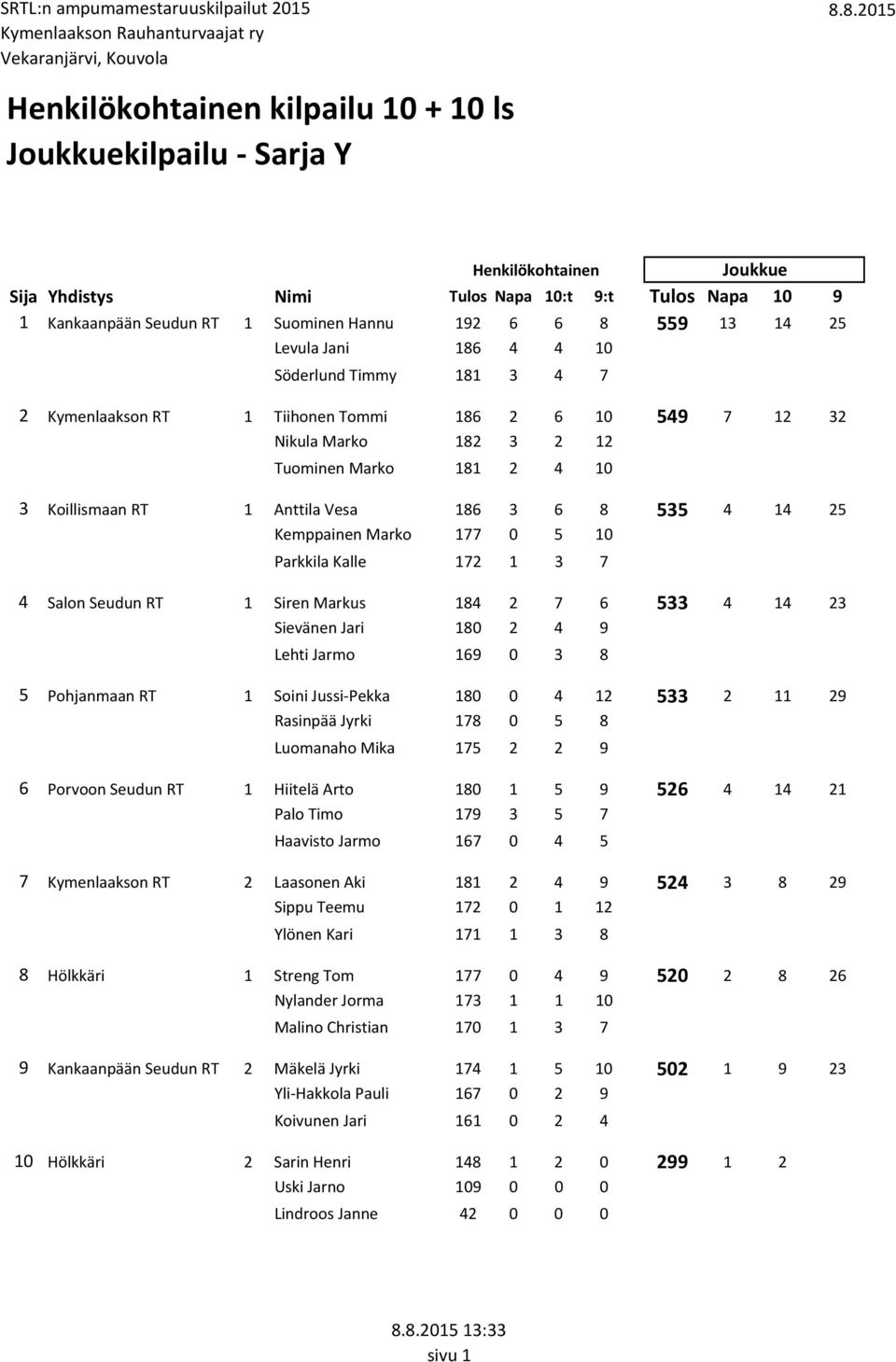 Anttila Vesa 186 3 6 8 535 4 14 25 Kemppainen Marko 177 0 5 10 Parkkila Kalle 172 1 3 7 Salon Seudun RT 1 Siren Markus 184 2 7 6 533 4 14 23 Sievänen Jari 180 2 4 9 Lehti Jarmo 169 0 3 8 Pohjanmaan