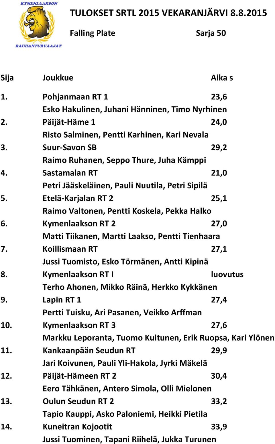 Etelä-Karjalan RT 2 25,1 Raimo Valtonen, Pentti Koskela, Pekka Halko 6. Kymenlaakson RT 2 27,0 Matti Tiikanen, Martti Laakso, Pentti Tienhaara 7.