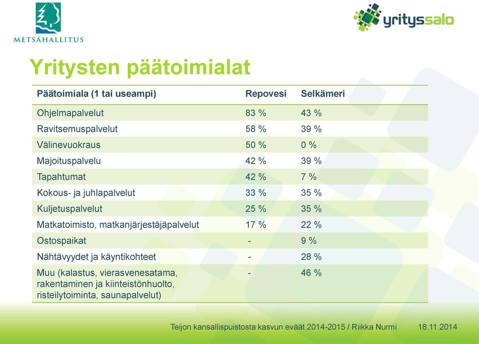 Kuljetuspalvelut 25 % 35 % Matkatoimisto, matkanjärjestäjäpalvelut 17 % 22 % Ostospaikat - 9 % Nähtävyydet ja