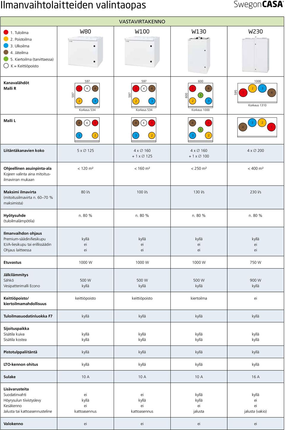 K 4 K 4 5 4 3 2 3 2 3 2 3 2 Liitäntäkanavien koko 5 x 25 4 x 60 + x 25 4 x 60 + x 00 4 x 200 Ohjeellinen asuinpinta-ala Kojeen valinta aina mitoitusilmavirran mukaan < 20 m² < 60 m² < 250 m² < 400 m²