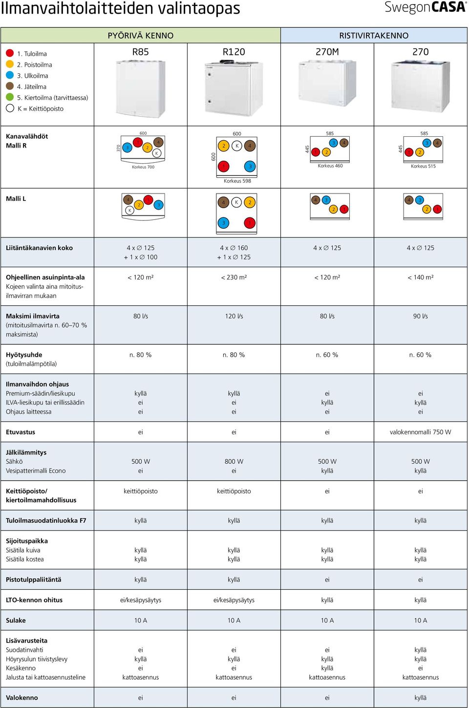 Korkeus 55 Korkeus 598 Malli L 4 2 3 K 4 K 2 4 3 2 4 3 2 3 Liitäntäkanavien koko 4 x 25 + x 00 4 x 60 + x 25 4 x 25 4 x 25 Ohjeellinen asuinpinta-ala Kojeen valinta aina mitoitusilmavirran mukaan <