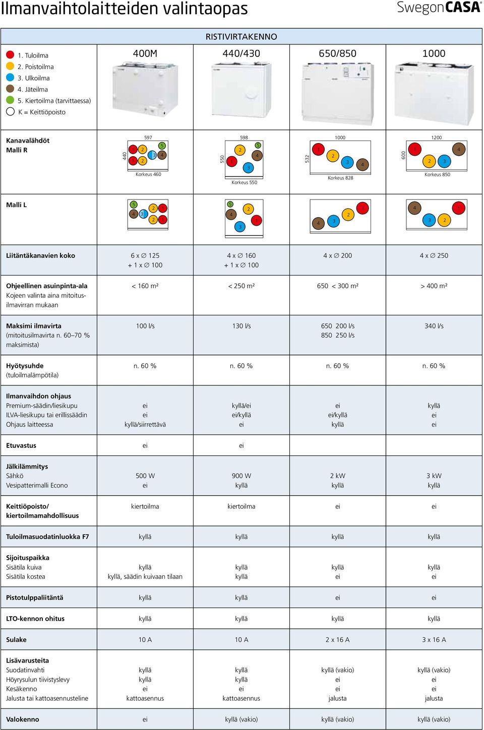 Malli L 5 4 3 2 2 5 4 3 2 4 3 2 4 3 2 Liitäntäkanavien koko 6 x 25 + x 00 4 x 60 + x 00 4 x 200 4 x 250 Ohjeellinen asuinpinta-ala Kojeen valinta aina mitoitusilmavirran mukaan < 60 m² < 250 m² 650 <