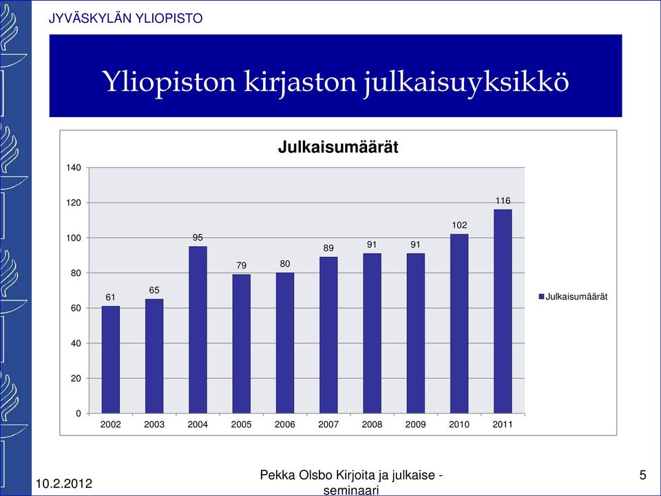 Julkaisumäärät 40 20 0 2002 2003 2004 2005 2006 2007 2008 2009