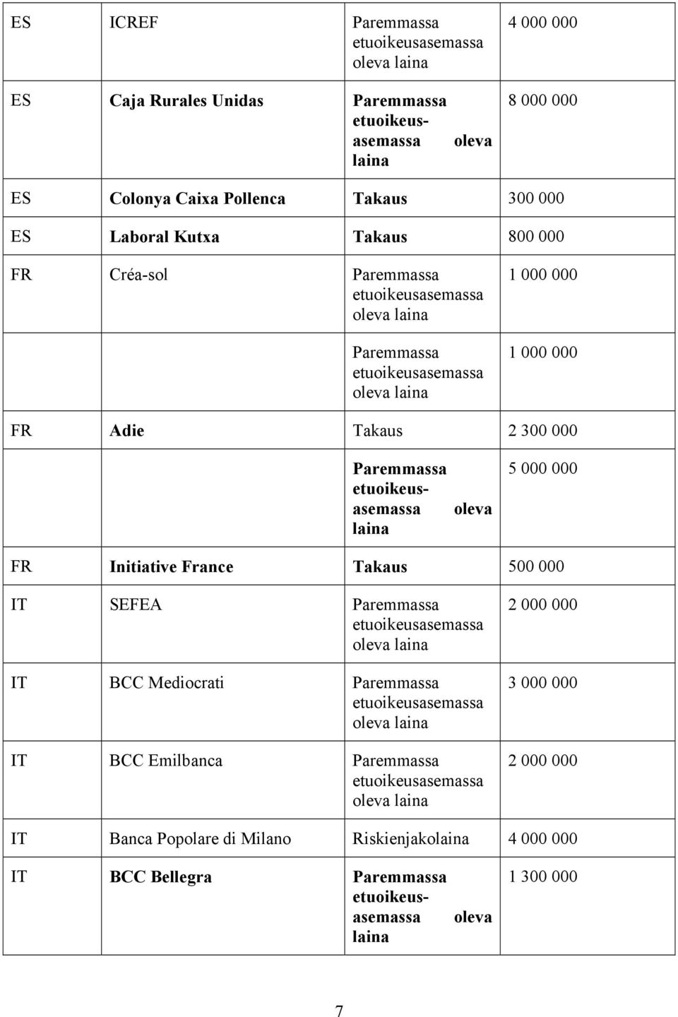 5 000 000 FR Initiative France Takaus 500 000 IT SEFEA Paremmassa IT BCC Mediocrati Paremmassa IT BCC Emilbanca