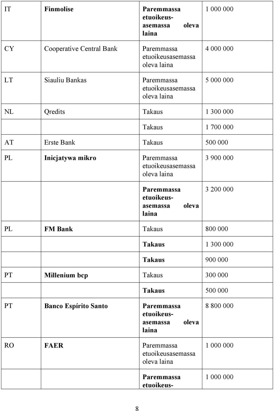 000 Paremmassa 3 200 000 PL FM Bank Takaus 800 000 Takaus 1 300 000 Takaus 900 000 PT Millenium bcp Takaus 300 000