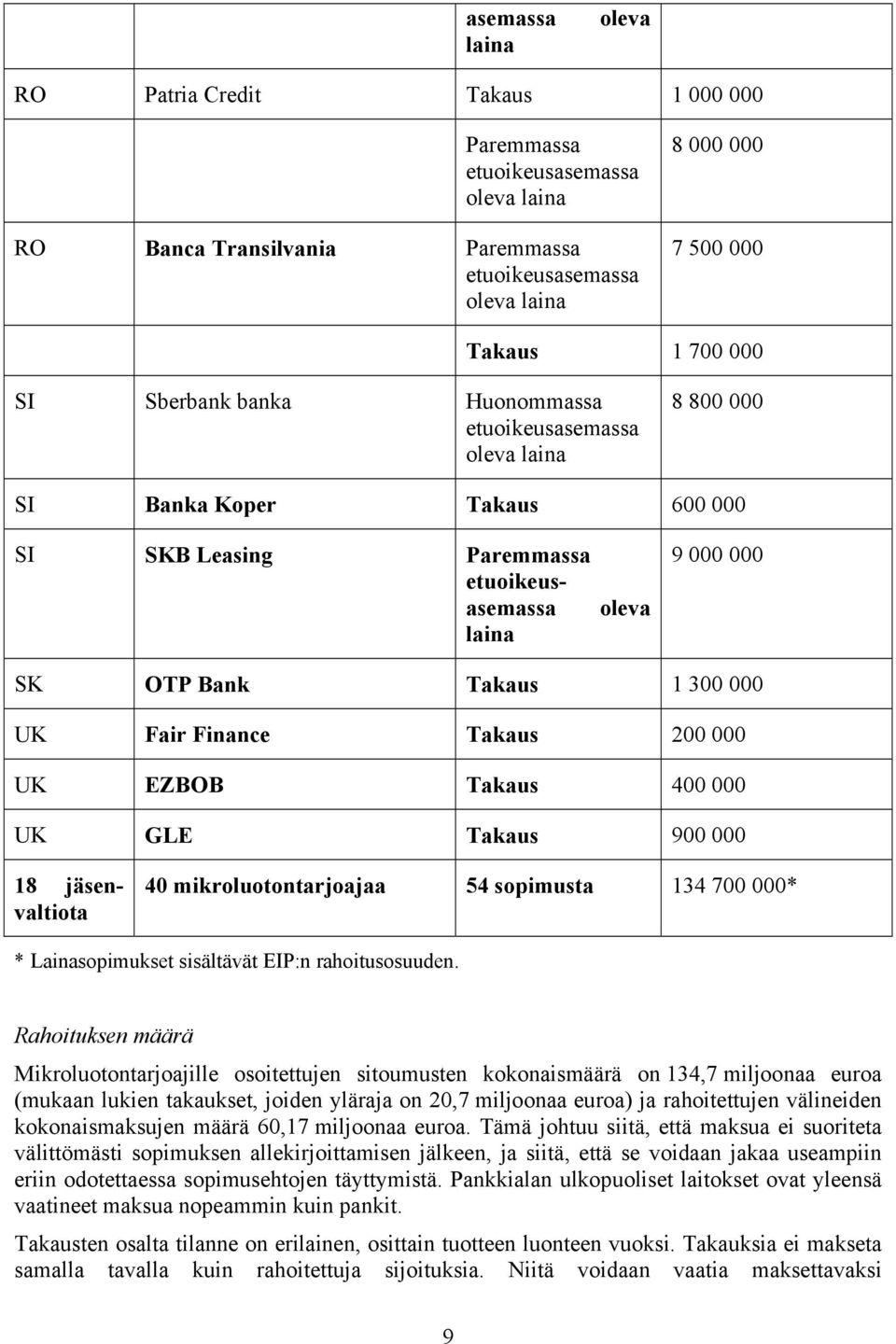 700 000* * Lainasopimukset sisältävät EIP:n rahoitusosuuden.