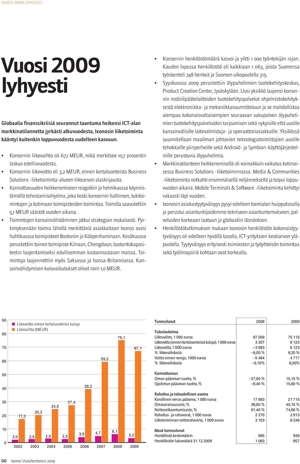 Konsernin liikevoitto oli 3,2 MEUR, ennen kertaluonteista Business Solutions -liiketoiminta-alueen liikearvon alaskirjausta.