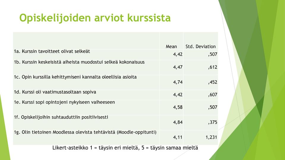 Kurssi sopi opintojeni nykyiseen vaiheeseen 1f. Opiskelijoihin suhtauduttiin positiivisesti 1g.