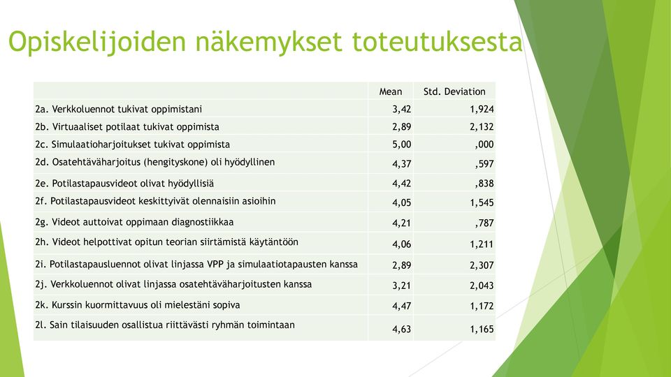 Potilastapausvideot keskittyivät olennaisiin asioihin 4,05 1,545 2g. Videot auttoivat oppimaan diagnostiikkaa 4,21,787 2h. Videot helpottivat opitun teorian siirtämistä käytäntöön 4,06 1,211 2i.