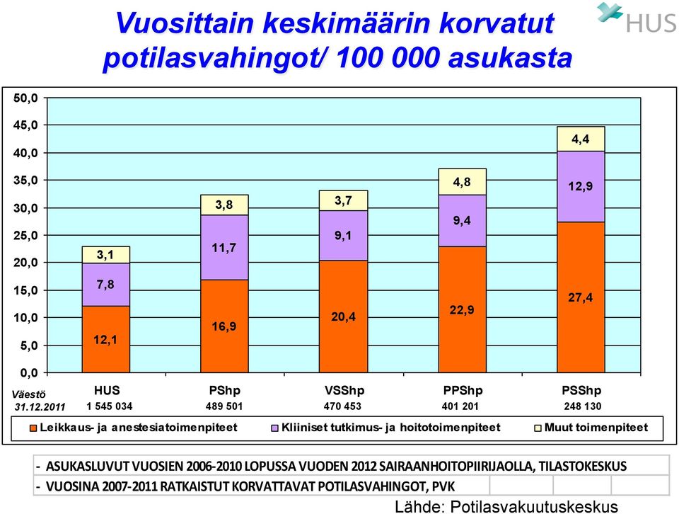 130 Leikkaus- ja anestesiatoimenpiteet Kliiniset tutkimus- ja hoitotoimenpiteet Muut toimenpiteet - ASUKASLUVUT VUOSIEN 2006-2010 LOPUSSA