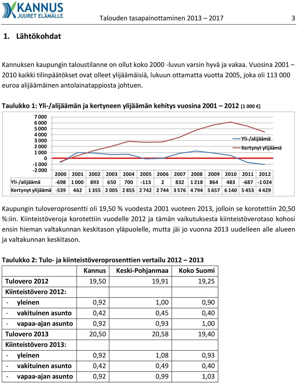 Taulukko 1: Yli-/alijäämän ja kertyneen ylijäämän kehitys vuosina 2001 2012 (1 000 ) 7 000 6 000 5 000 4 000 3 000 2 000 1 000 Yli-/alijäämä Kertynyt ylijäämä 0-1 000-2 000 2000 2001 2002 2003 2004