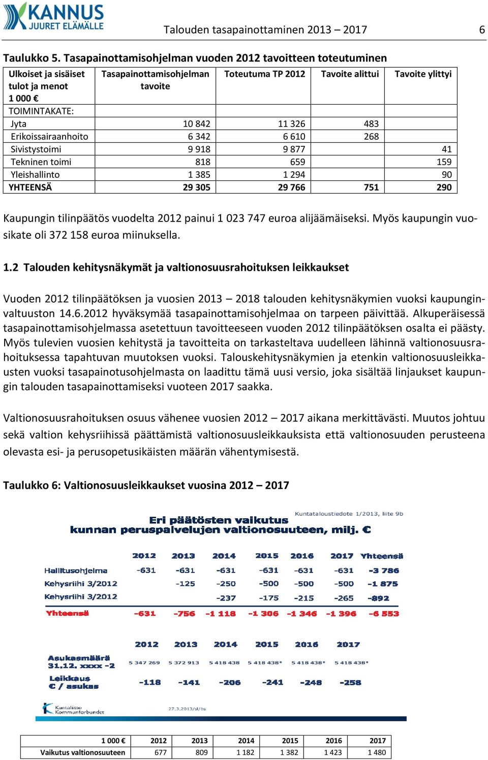 Jyta 10 842 11 326 483 Erikoissairaanhoito 6 342 6 610 268 Sivistystoimi 9 918 9 877 41 Tekninen toimi 818 659 159 Yleishallinto 1 385 1 294 90 YHTEENSÄ 29 305 29 766 751 290 Kaupungin tilinpäätös