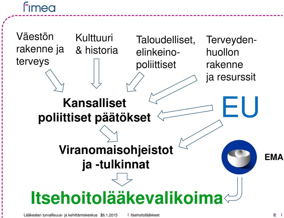 Kansalliset poliittiset päätökset EU Viranomaisohjeistot ja