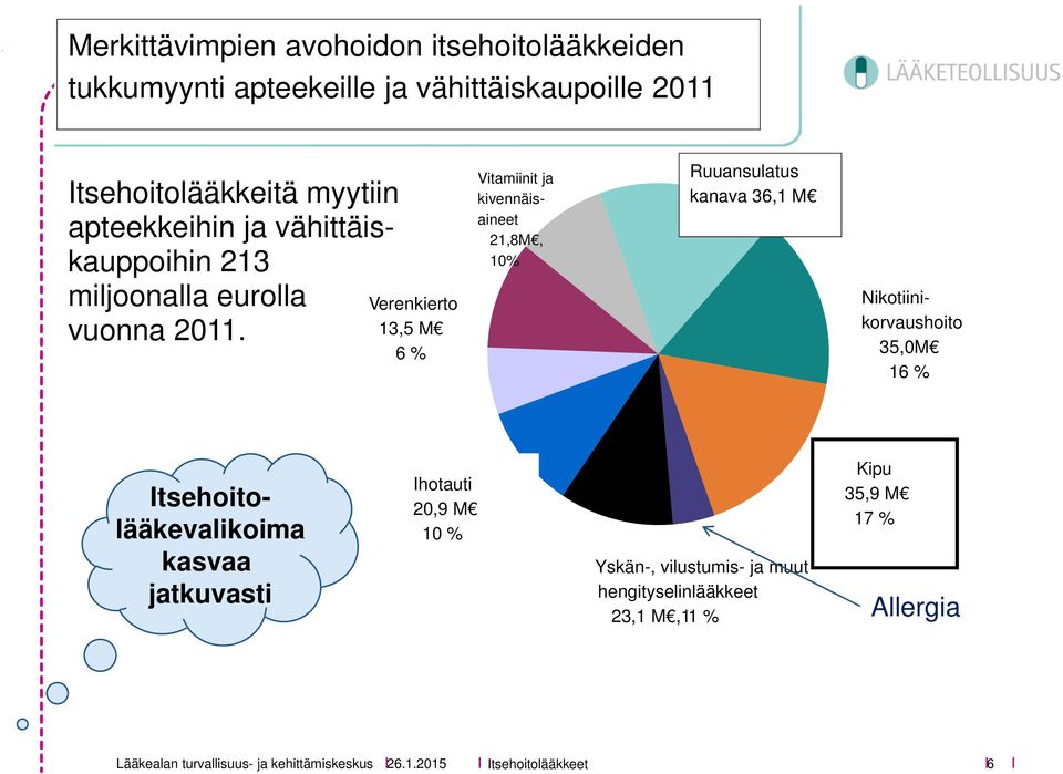 Verenkierto 13,5 M 6 % Vitamiinit ja kivennäisaineet 21,8M, 10% Ruuansulatus kanava 36,1 M Nikotiinikorvaushoito 35,0M 16 %